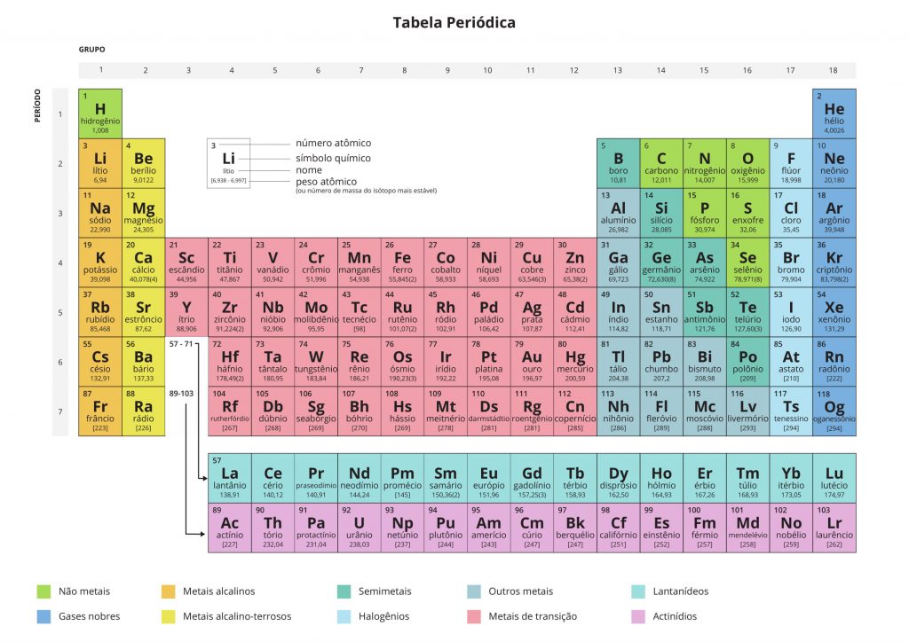 Updated Periodic Table 2018